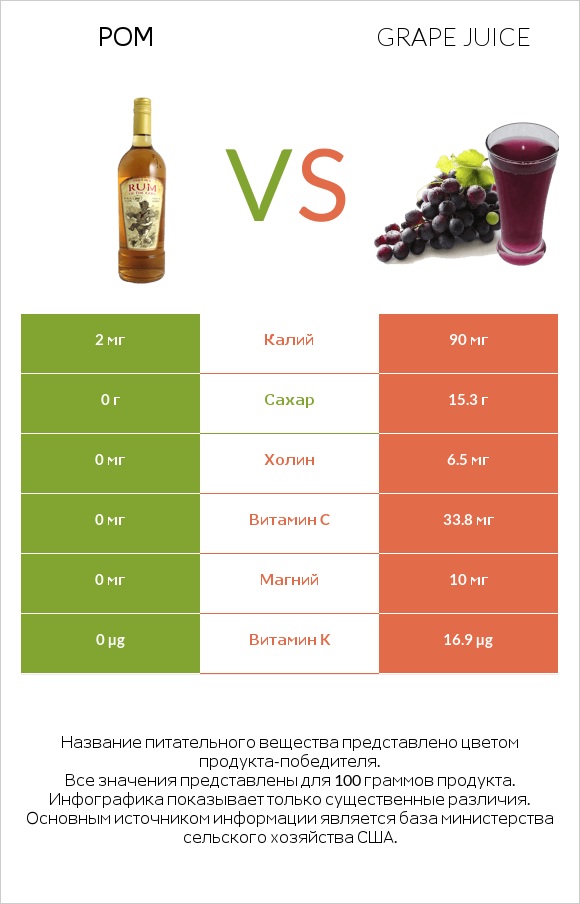 Ром vs Grape juice infographic