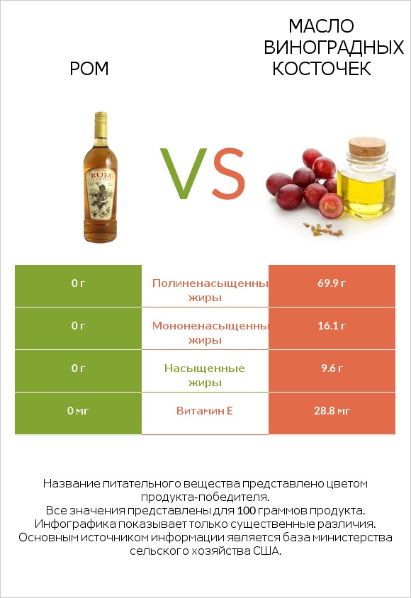 Ром vs Масло виноградных косточек infographic
