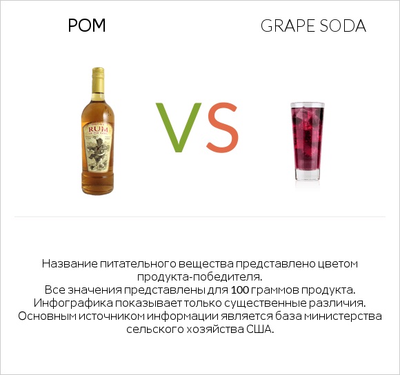 Ром vs Grape soda infographic
