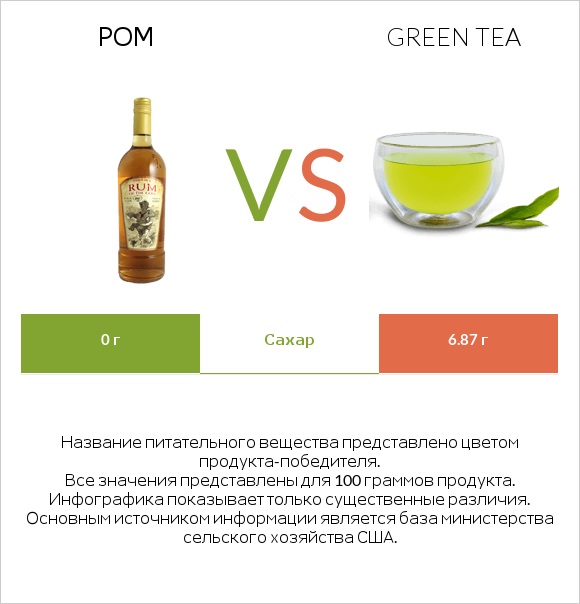 Ром vs Green tea infographic