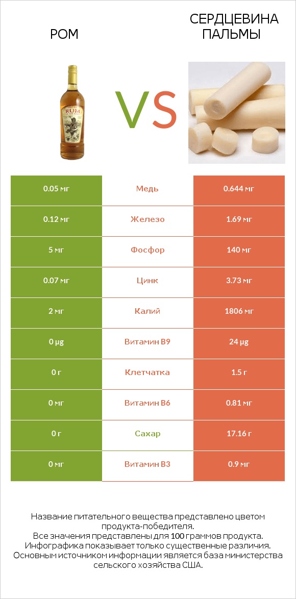 Ром vs Сердцевина пальмы infographic