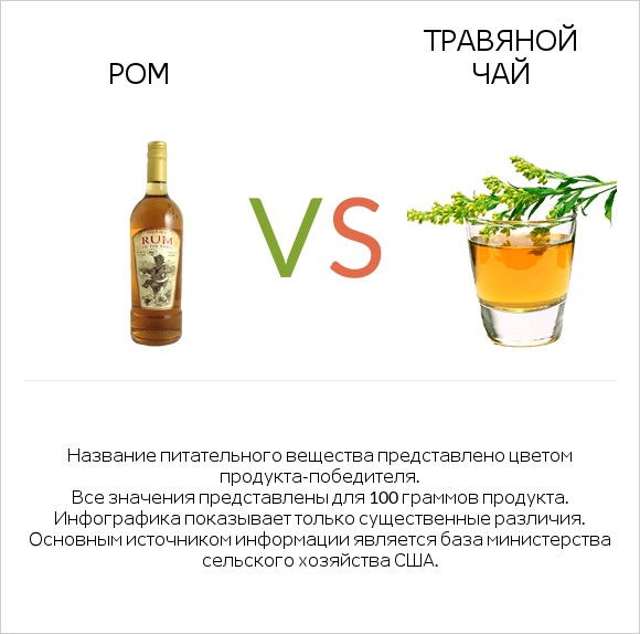 Ром vs Травяной чай infographic