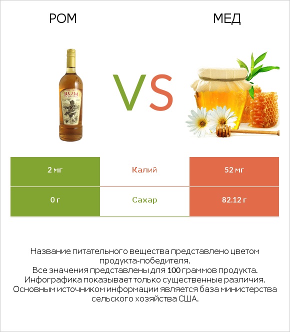 Ром vs Мед infographic