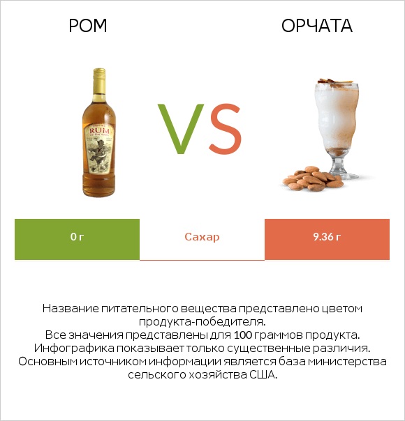 Ром vs Орчата infographic