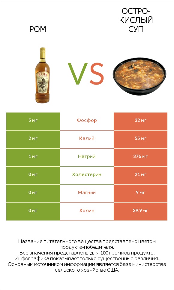 Ром vs Остро-кислый суп infographic