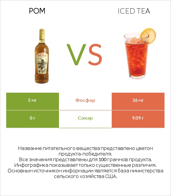 Ром vs Iced tea infographic