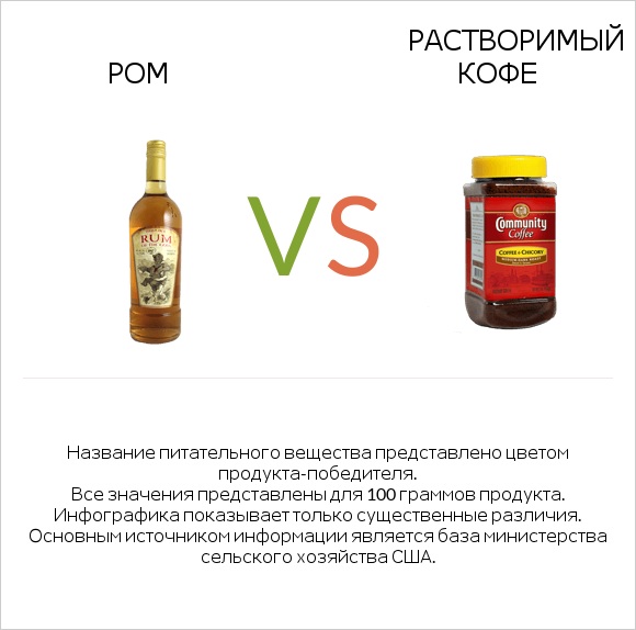 Ром vs Растворимый кофе infographic