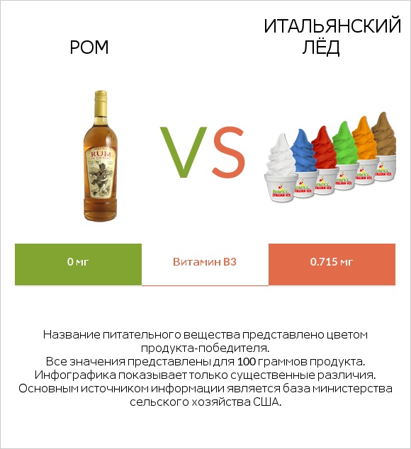 Ром vs Итальянский лёд infographic