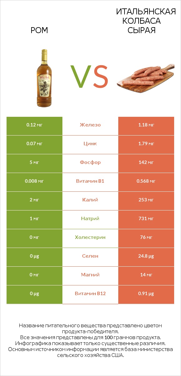 Ром vs Итальянская колбаса сырая infographic
