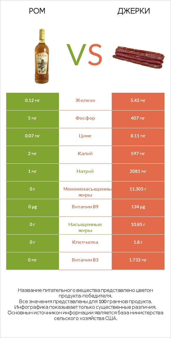 Ром vs Джерки infographic