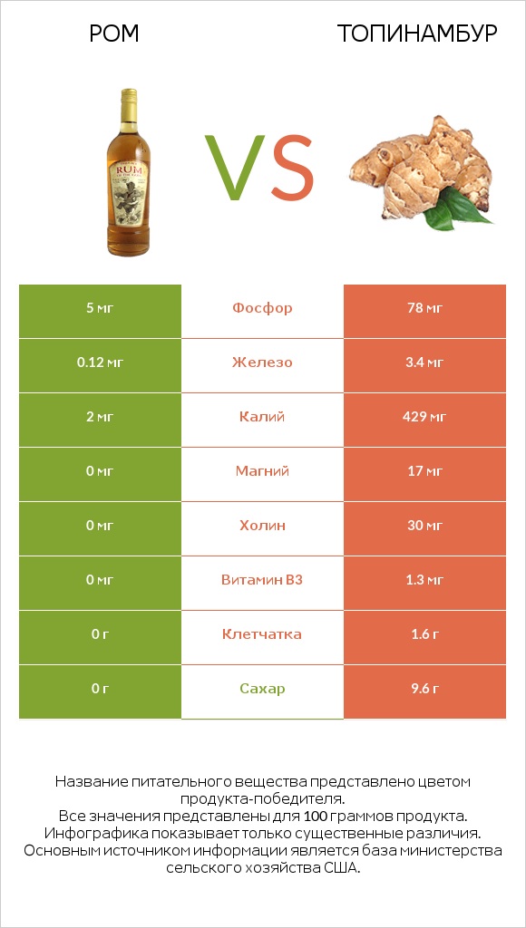 Ром vs Топинамбур infographic