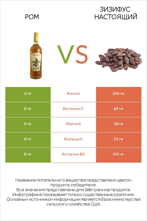 Ром vs Зизифус настоящий infographic