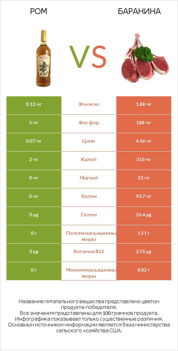 Ром vs Баранина infographic