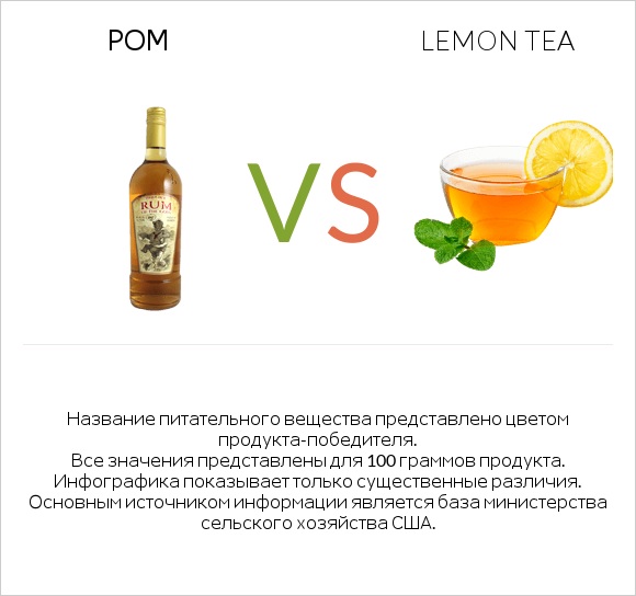 Ром vs Lemon tea infographic