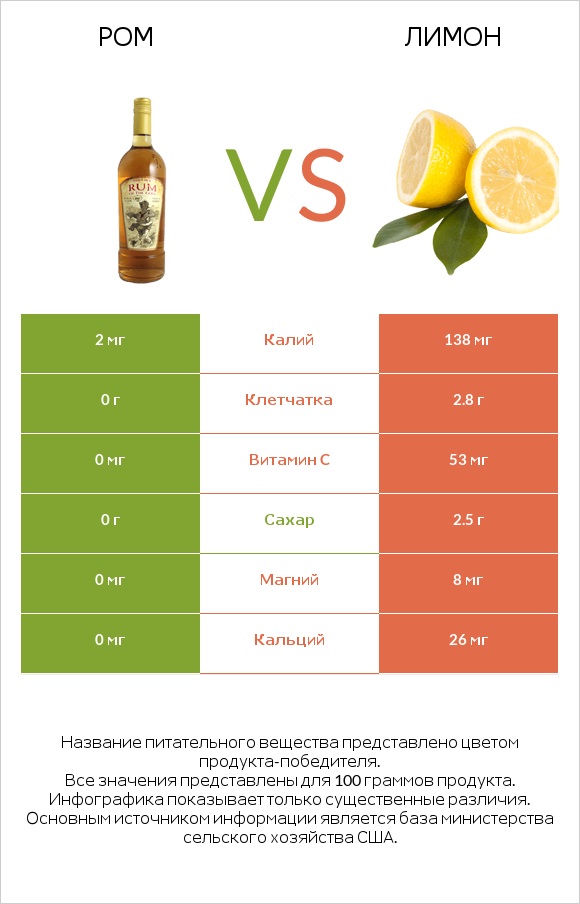 Ром vs Лимон infographic