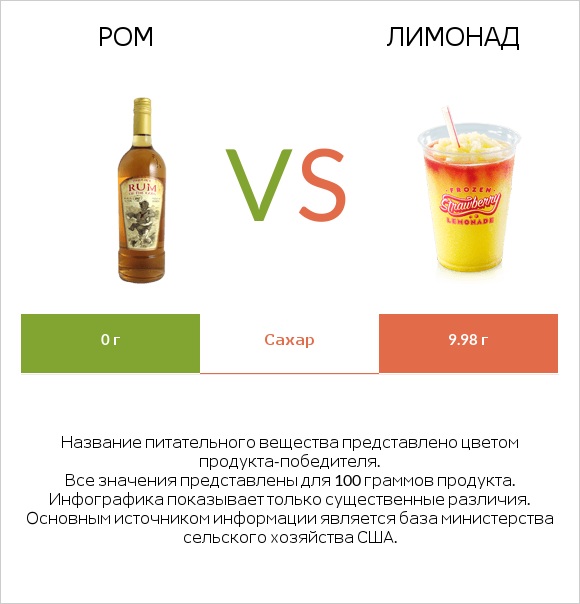 Ром vs Лимонад infographic