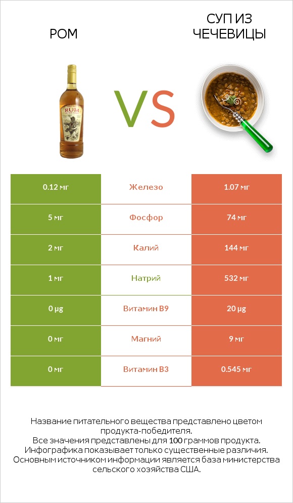 Ром vs Суп из чечевицы infographic