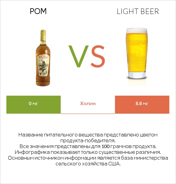 Ром vs Light beer infographic