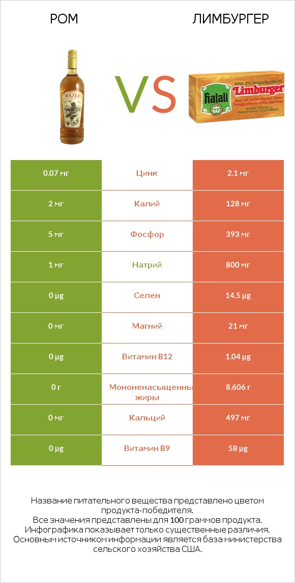 Ром vs Лимбургер infographic
