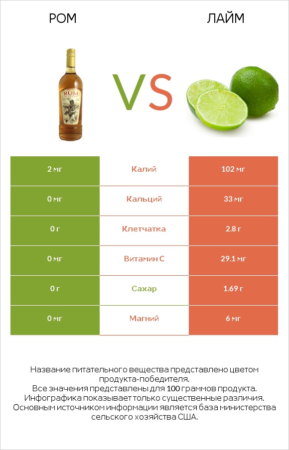 Ром vs Лайм infographic
