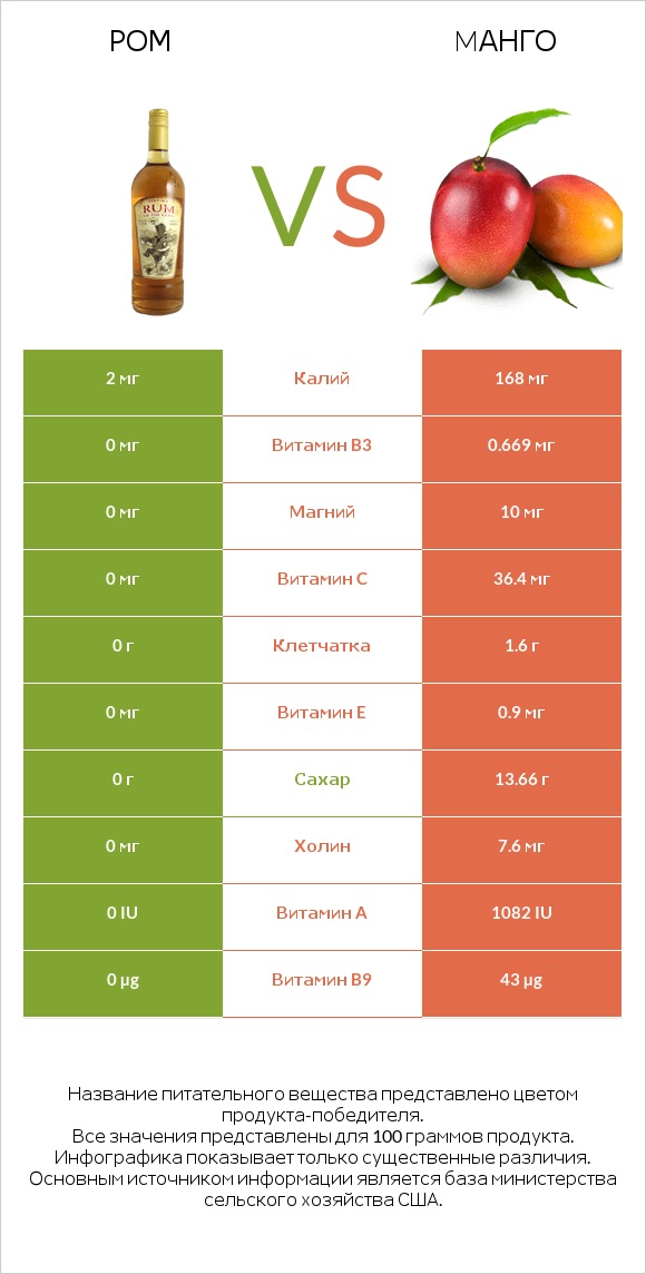 Ром vs Mанго infographic