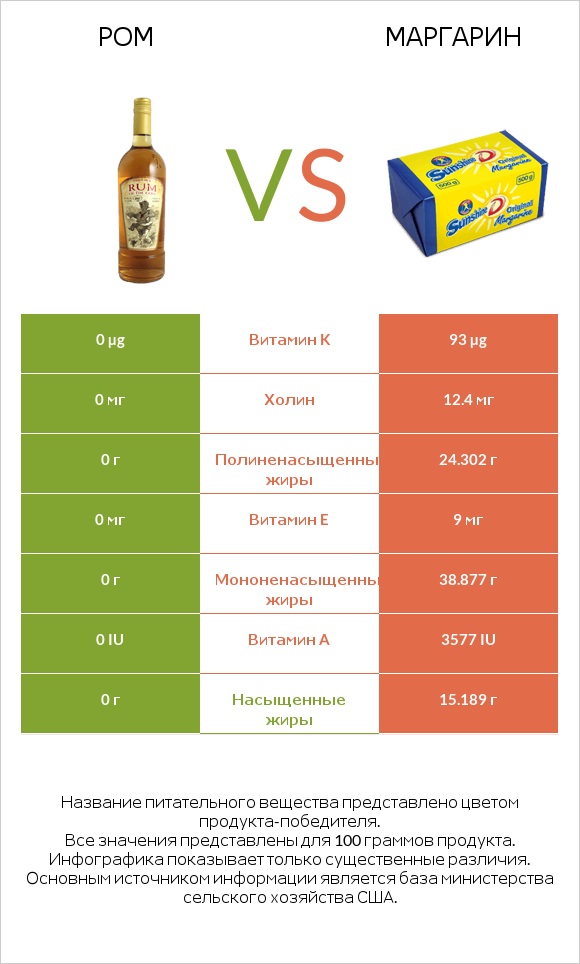 Ром vs Маргарин infographic