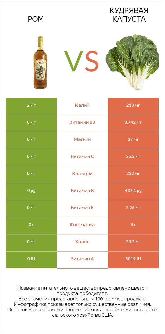 Ром vs Кудрявая капуста infographic