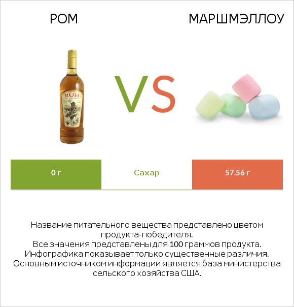 Ром vs Маршмэллоу infographic