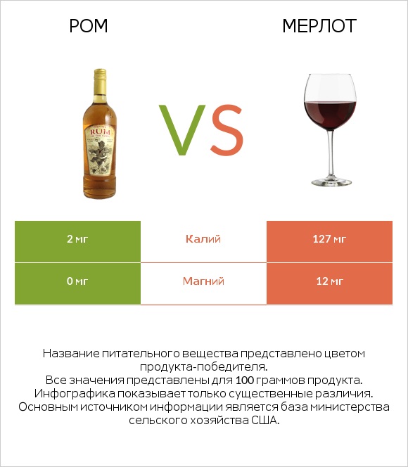 Ром vs Мерлот infographic