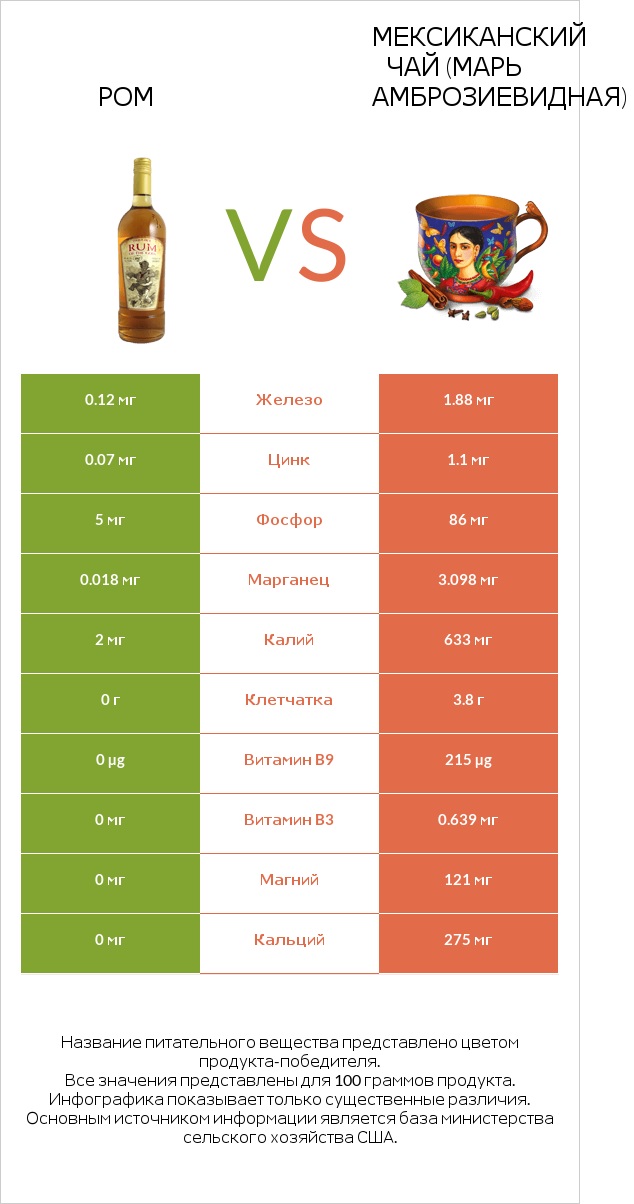 Ром vs Мексиканский чай (Марь амброзиевидная) infographic