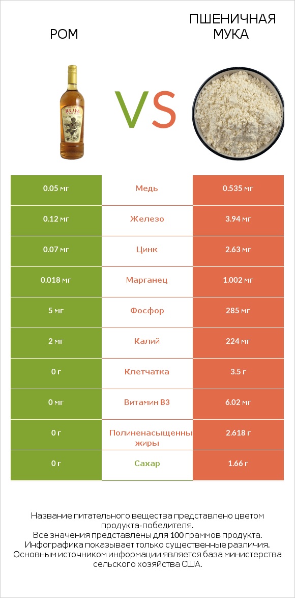 Ром vs Пшеничная мука infographic