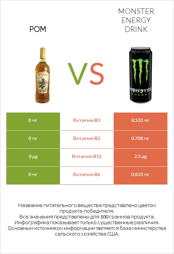 Ром vs Monster energy drink infographic