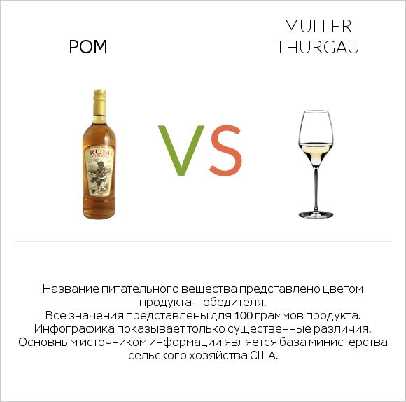Ром vs Muller Thurgau infographic
