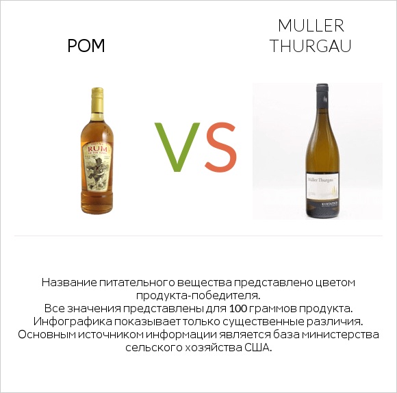 Ром vs Muller Thurgau infographic