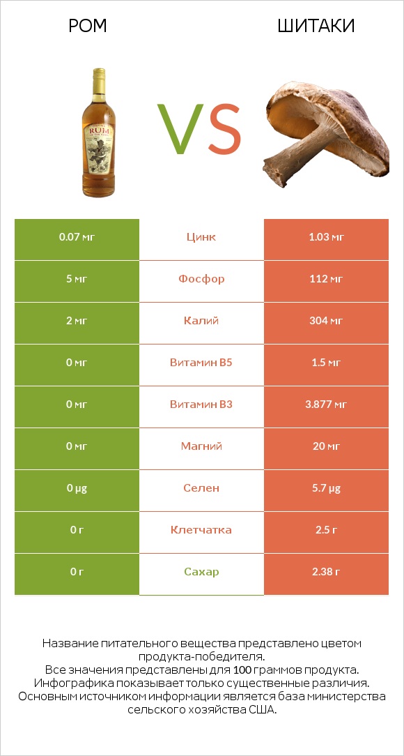 Ром vs Шитаки infographic