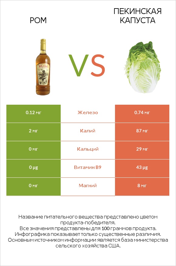 Ром vs Пекинская капуста infographic