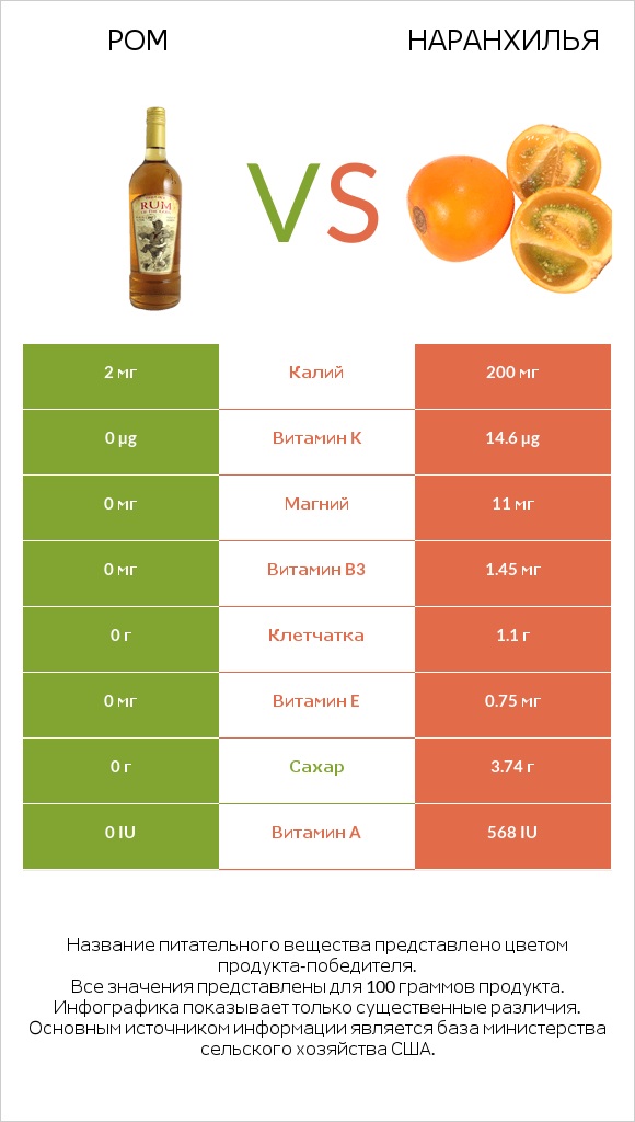 Ром vs Наранхилья infographic