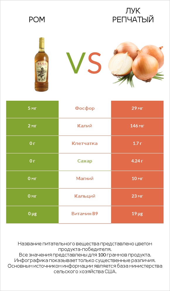 Ром vs Лук репчатый infographic