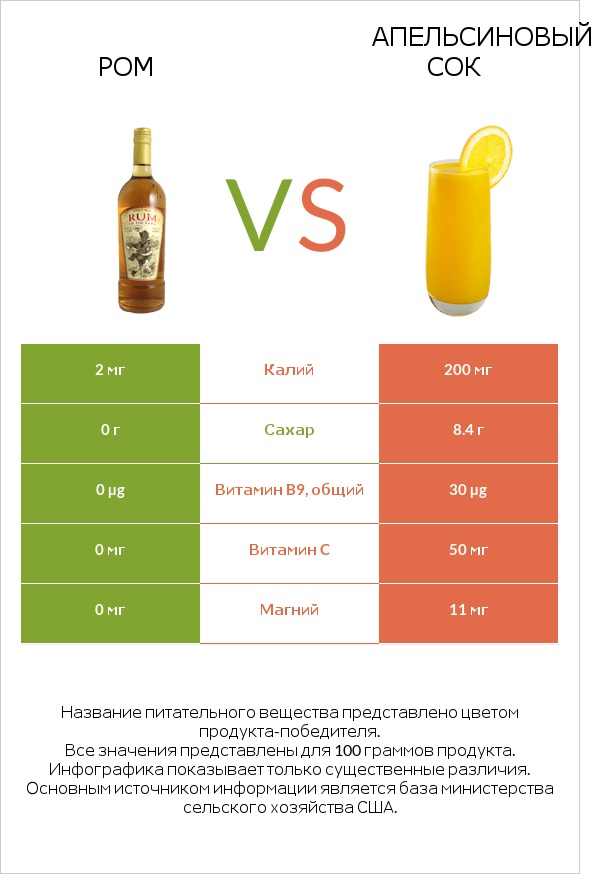 Ром vs Апельсиновый сок infographic