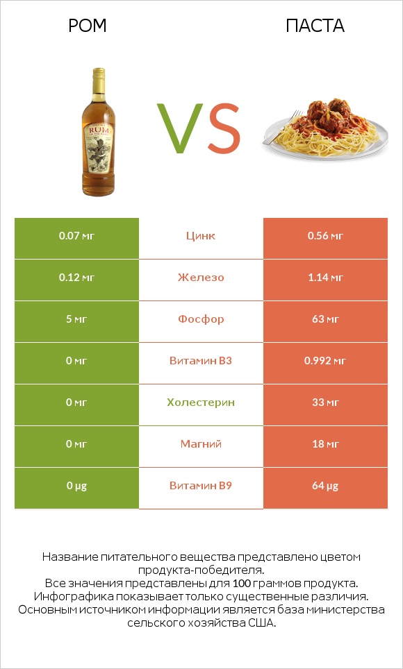 Ром vs Паста infographic