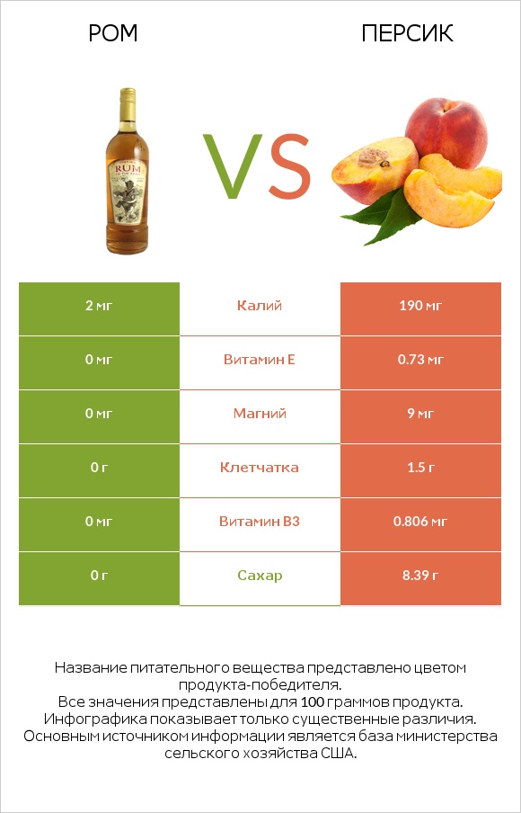 Ром vs Персик infographic