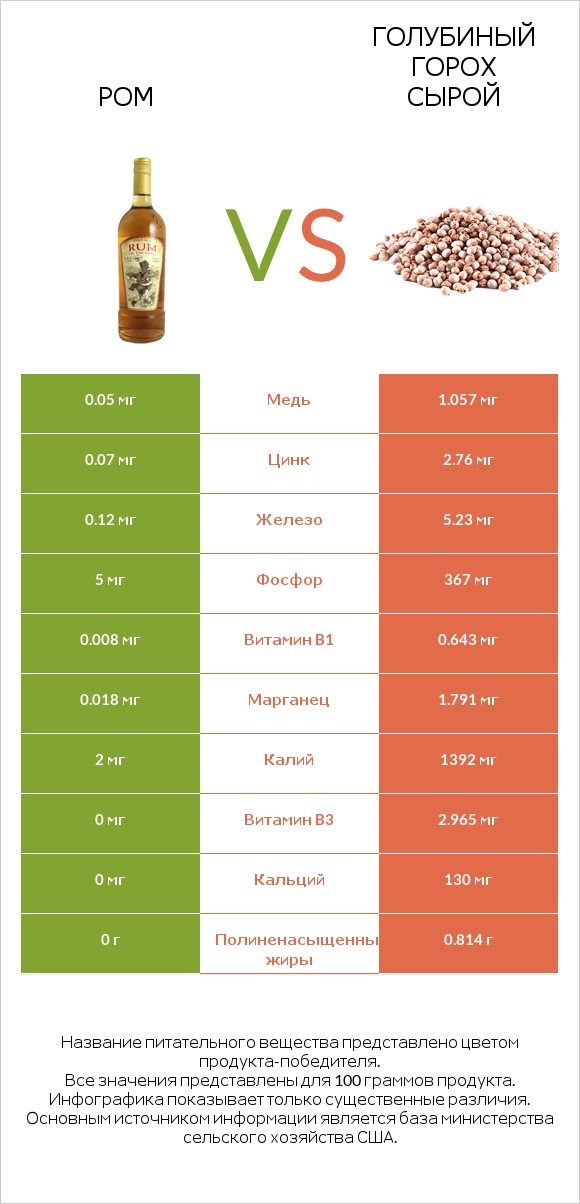 Ром vs Голубиный горох сырой infographic