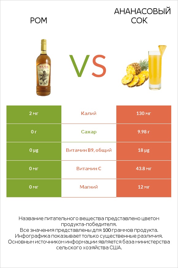 Ром vs Ананасовый сок infographic