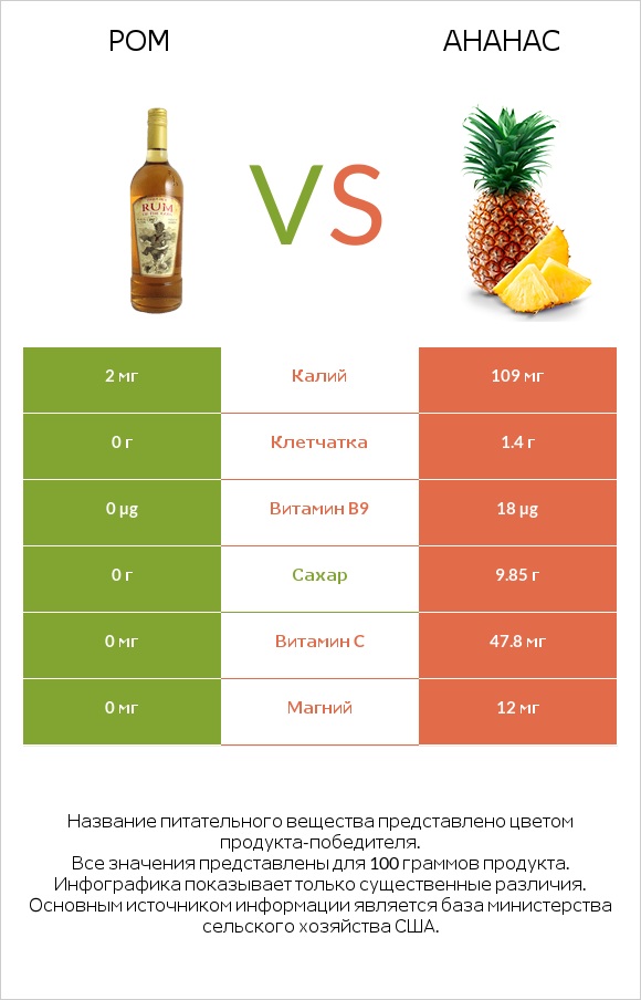 Ром vs Ананас infographic