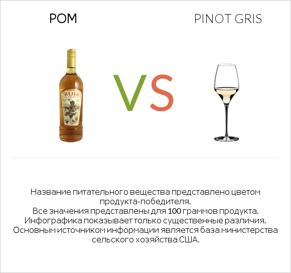 Ром vs Pinot Gris infographic