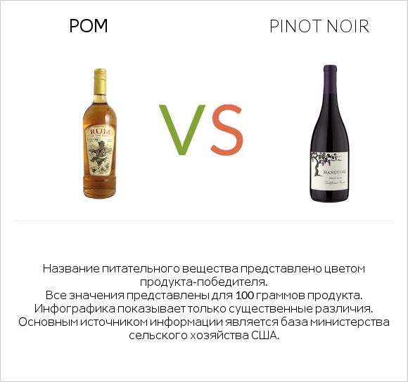 Ром vs Pinot noir infographic