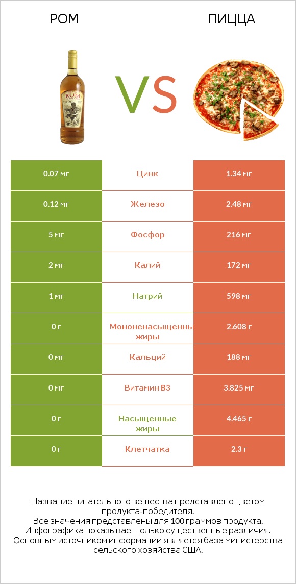 Ром vs Пицца infographic