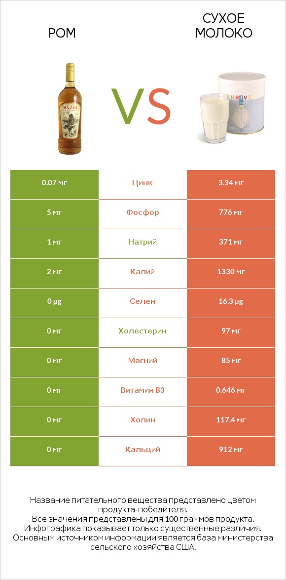 Ром vs Сухое молоко infographic