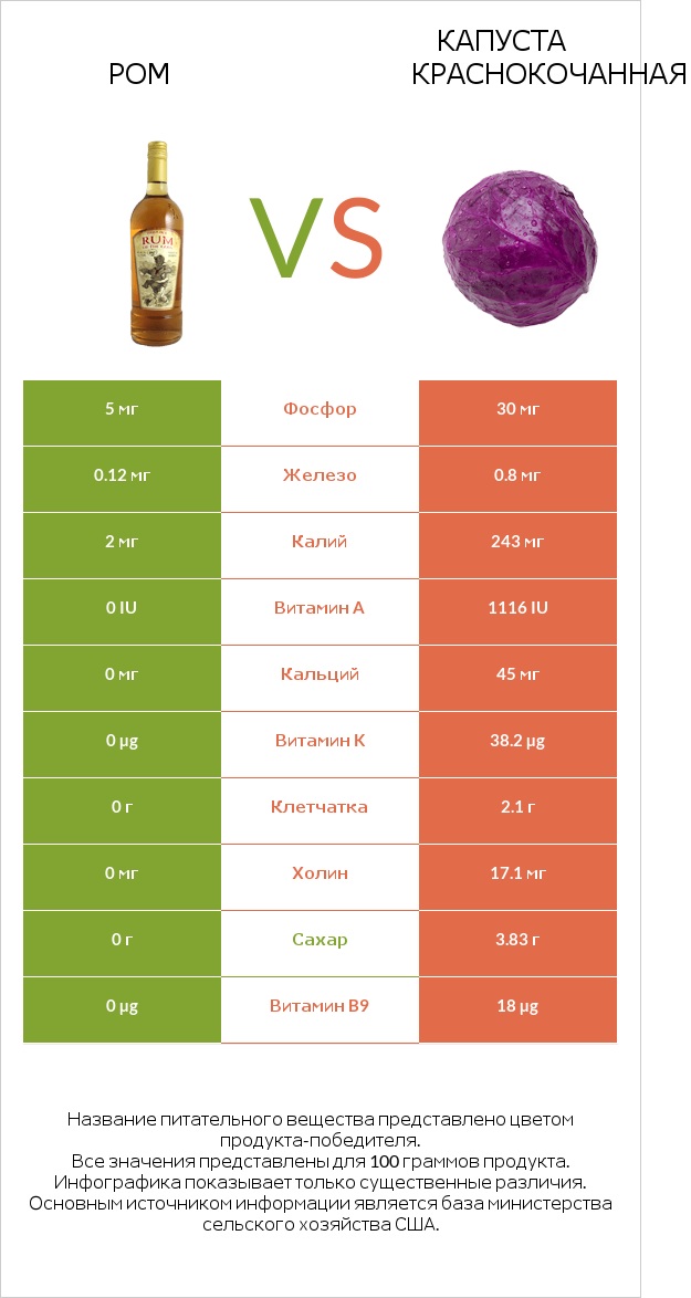 Ром vs Капуста краснокочанная infographic