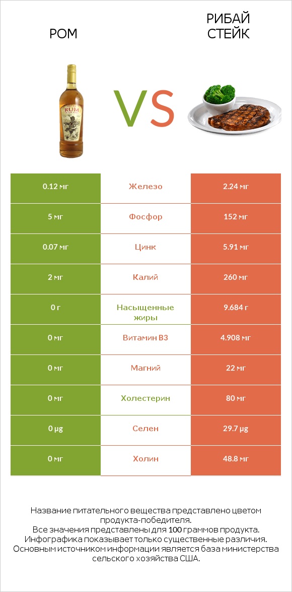 Ром vs Рибай стейк infographic